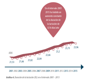 indicestecnicos-grafico-lactacion