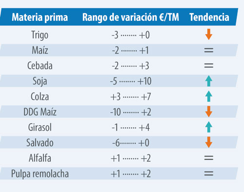 tabla evolución prevista