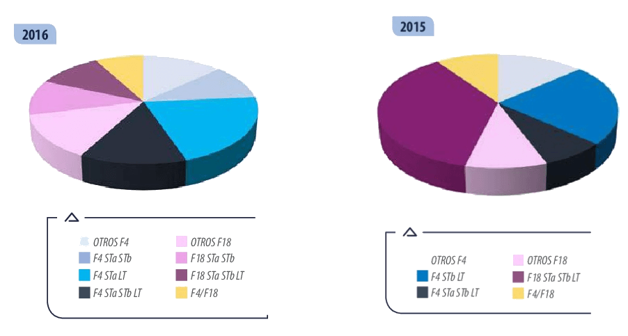 Evolución de la prevalencia de ETEC F4 y ETEC F18 en los años 2015 y 2016