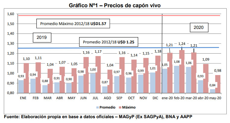 Análisis de las principales variables del sector porcino Argentino 