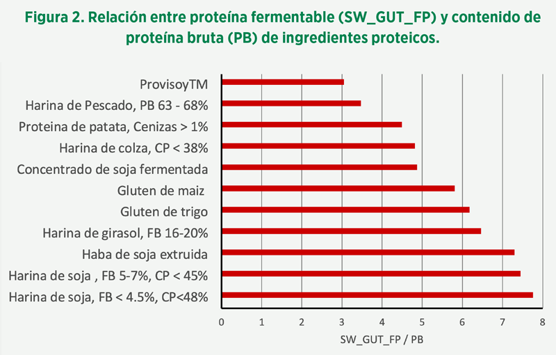Digestibilidad de proteína