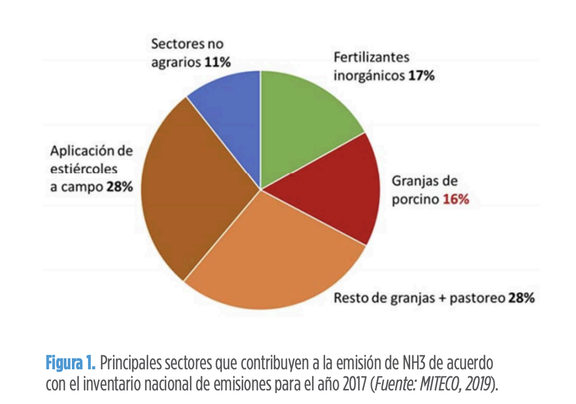 Figura 1. Principales sectores que contribuyen a la emisión de NH3 de acuerdo con el inventario nacional de emisiones para el año 2017 (Fuente: MITECO, 2019)