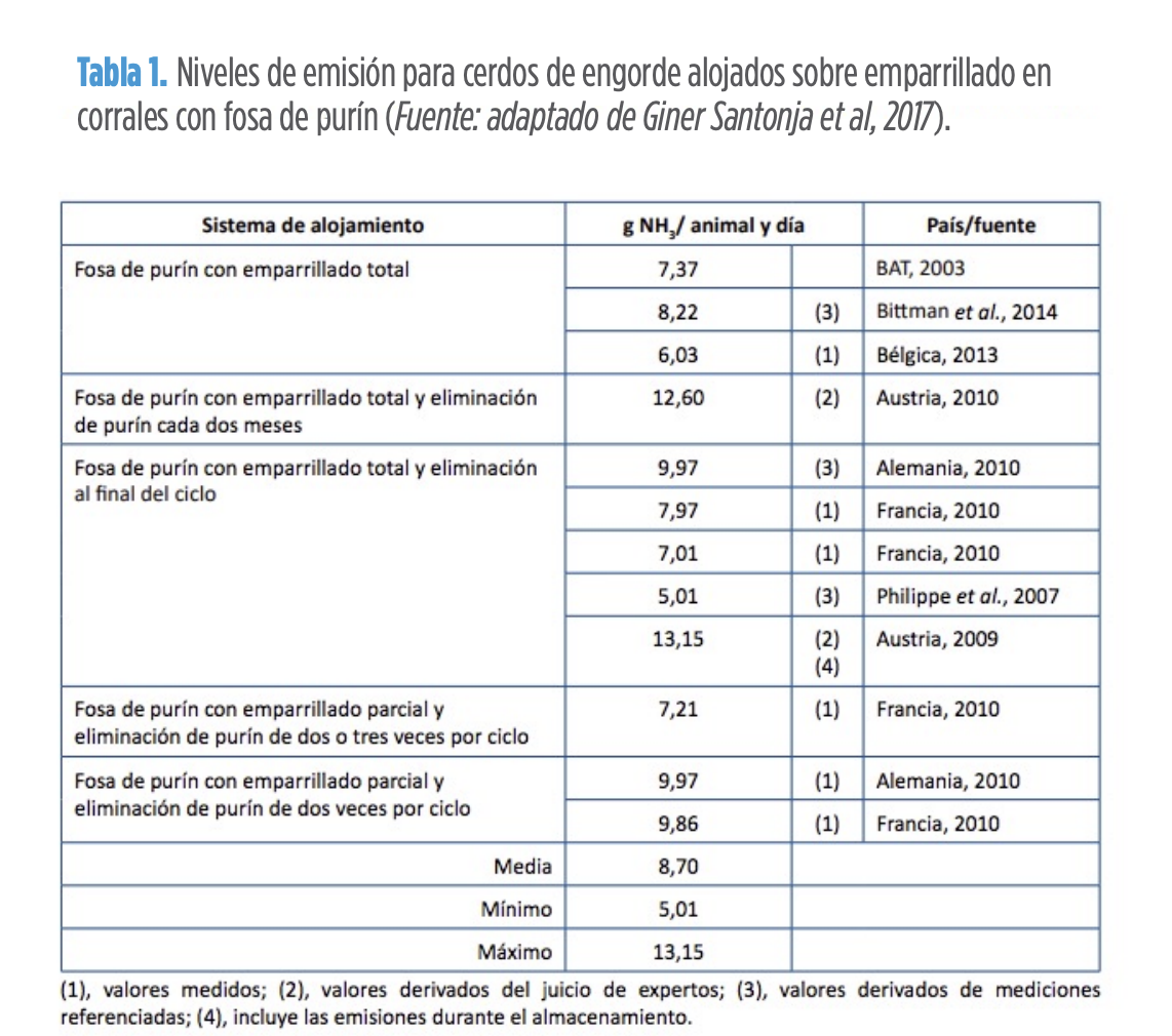 Tabla 1. Niveles de emisión para cerdos de engorde alojados sobre emparrillado en corrales con fosa de purín (Fuente: adaptado de Giner Santonja et al, 2017).