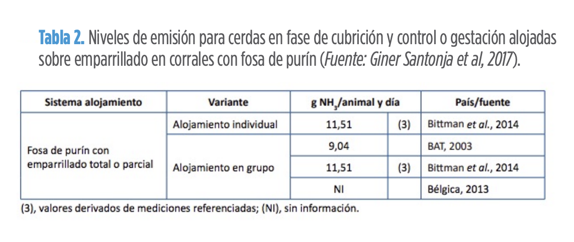 Tabla 2. Niveles de emisión para cerdas en fase de cubrición y control o gestación alojadas sobre emparrillado en corrales con fosa de purín (Fuente: Giner Santonja et al, 2017).