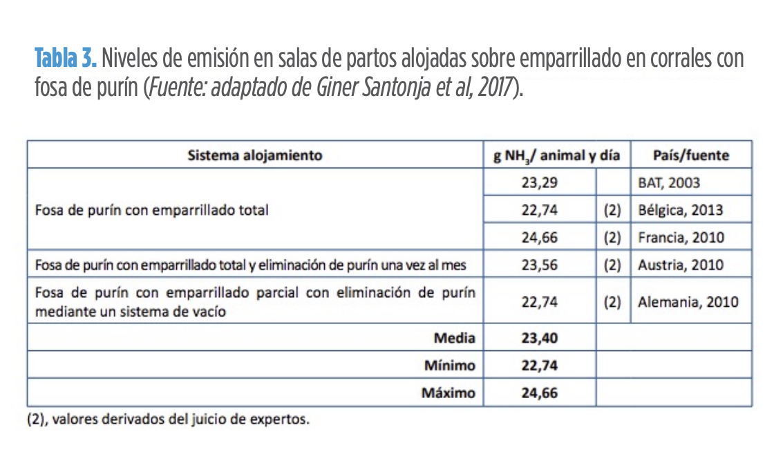 Tabla 3. Niveles de emisión en salas de partos alojadas sobre emparrillado en corrales con fosa de purín (Fuente: adaptado de Giner Santonja et al, 2017).