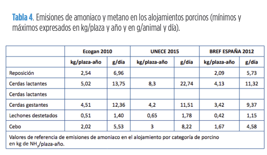 Tabla 4. Emisiones de amoniaco y metano en los alojamientos porcinos (mínimos y máximos expresados en kg/plaza y año y en g/animal y día).