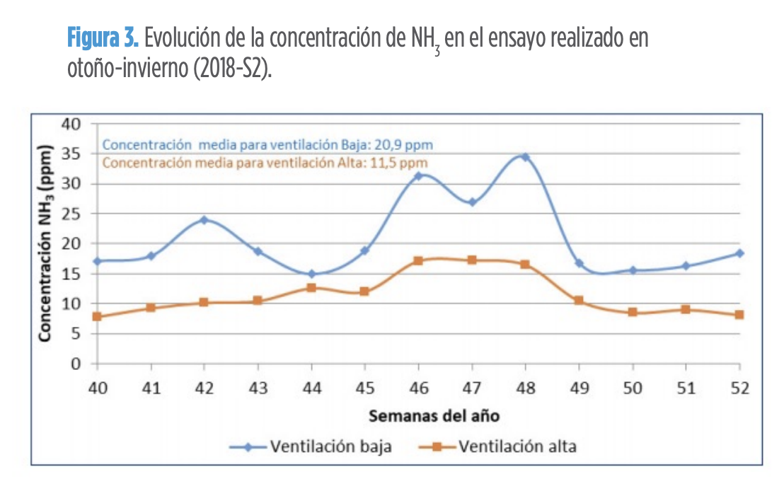 Figura 3. Evolución de la concentración de NH3 en el ensayo realizado en otoño-invierno (2018-S2).