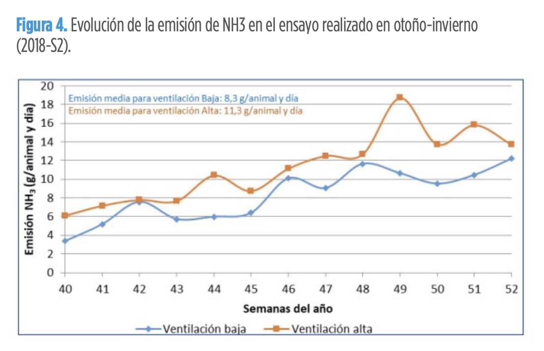 Figura 4. Evolución de la emisión de NH3 en el ensayo realizado en otoño-invierno (2018-S2).