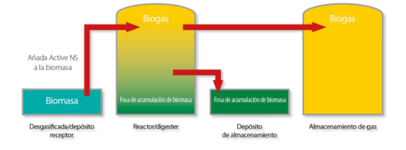 emisiones de amoniaco