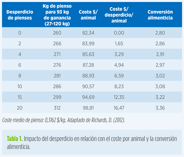 conversión alimenticia