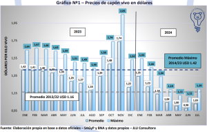 Análisis de cambios y tendencias en el sector porcino argentino: precios, márgenes brutos y más, por JLU Consultora.