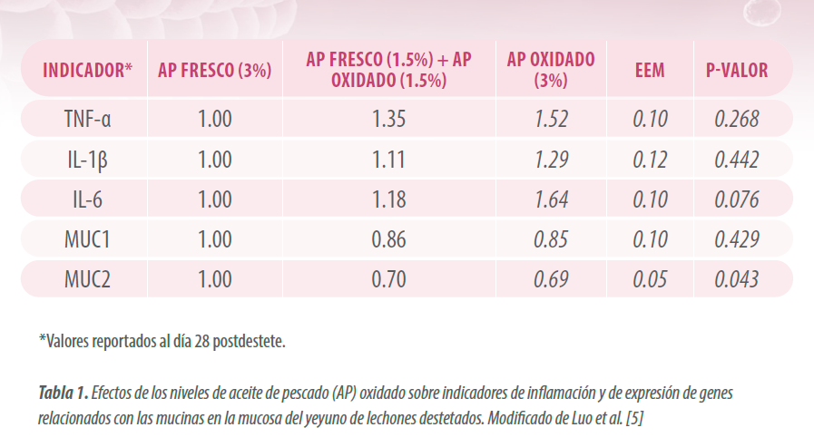 grasas oxidadas