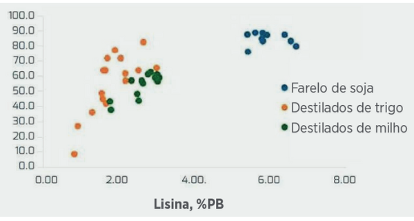 Figura 1: Relação entre o conteúdo total de lisina (% como está) e sua digestibilidade.(Cozannet et al., 2011; Fastinger e Mahan, 2006; Lan et al., 2008; Stein et al., 2006; Vilariño et al., 2009; Widyaratne e Zijlstra, 2006)
