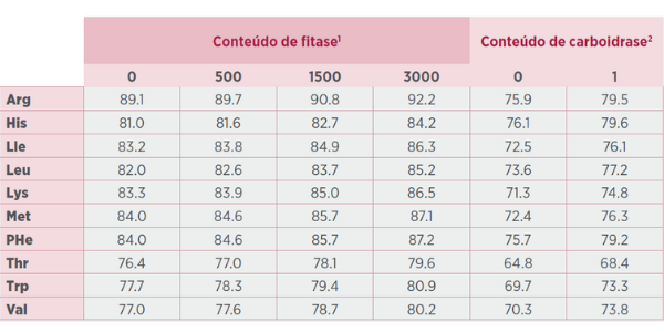 Tabela 2: Efeito das enzimas exógenas carboidrase e fitase na digestibilidade dos aminoácidos (%).  ¹Análise de variância (n=293) com a dieta (n=13) como efeito aleatório, aminoácidos (n=10) como efeito fixo e fitase como contínuo; R² = 0,62, RSD = 2; efeito quadrático de fitase (P = 0,036); efeito de aminoácidos (P < 0,001); sem interação. ²Análise de variância (n=842) com a dieta (n=42) como efeito aleatório, aminoácidos (n=10) e carboidrase (n=2) como efeitos fixos; R² = 0,74, RSD = 3; efeito de carboidrase (P < 0,001); efeito de aminoácidos (P < 0,001); sem interação