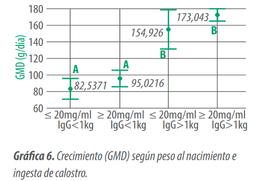 Crecimiento (GMD)