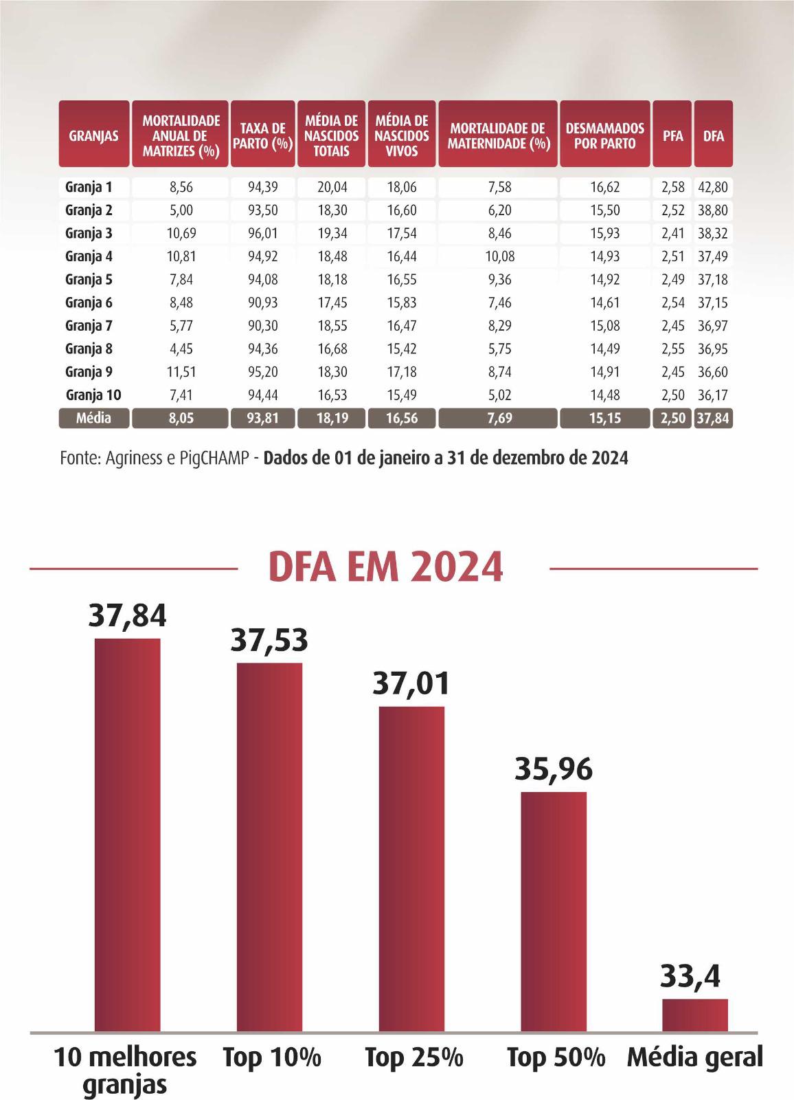 Benchmark 2024 da DanBred Brasil comprova a superioridade genética da fêmea DB90