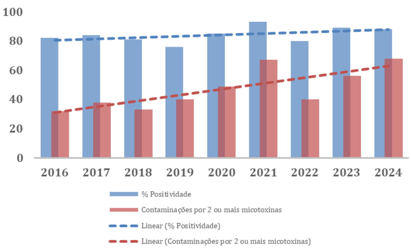 Figura 1 – Evolução da positividade e da coocorrência de micotoxinas em rações e ingredientes, analisados pela Vetanco em seus laboratórios (2016–2024).