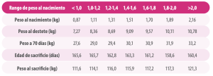 Tabla 1. Rendimiento de la cría basado en el peso al nacer de los lechones (Quiniou et al., 2017).