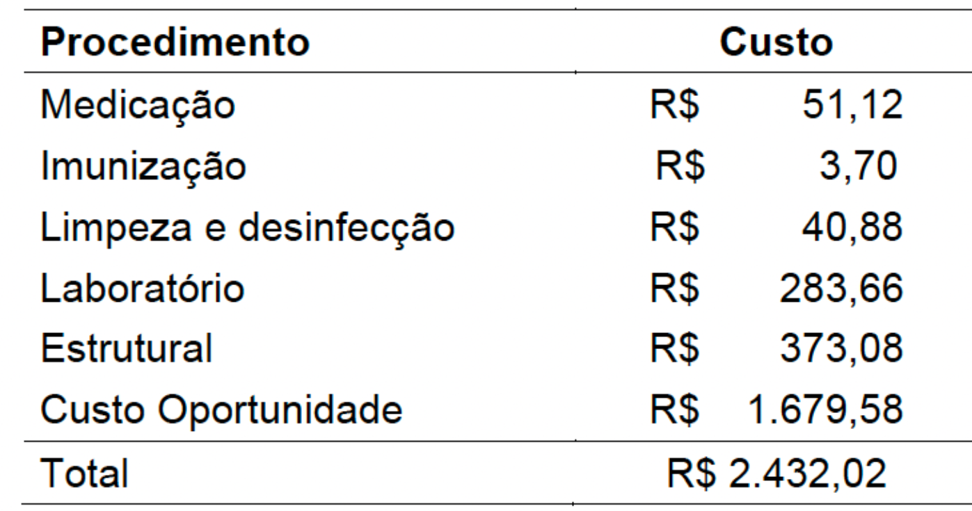 Tabela 1. Descrição do programa orçamentário para eliminação de M. hyopneumoniae do rebanho - Custo de implementação por matriz. [Relato de Caso: Análise econômica da erradicação de Mycoplasma hyopneumoniae em granja de suínos de ciclo completo]