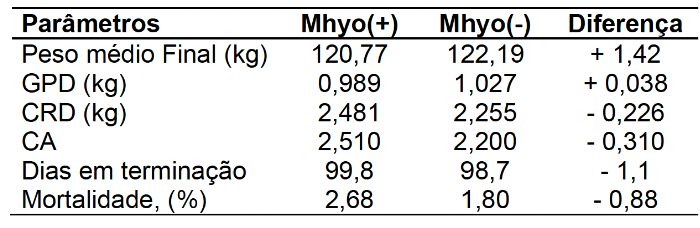 Tabela 1 – Comparativo de desempenho zootécnico de lotes de suínos positivos e negativos para Mycoplasma hyopneumoniae