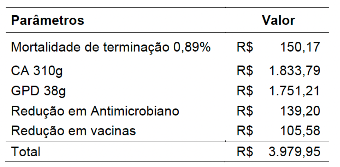 Tabela 2. Estimativa dos ganhos econômicos por matriz/ano após a eliminação de M. hyopneumoniae. [Relato de Caso: Análise econômica da erradicação de Mycoplasma hyopneumoniae em granja de suínos de ciclo completo]