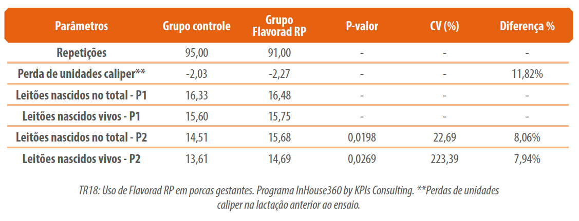 Tabela 1: Valores gerais de desempenho reprodutivo, valor de P, coeficiente de variação (%) e diferença (%)