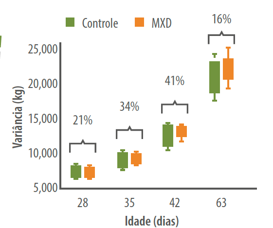 Figura 1. Diferença percentual na variação do PESO MÉDIO entre ostratamentos
