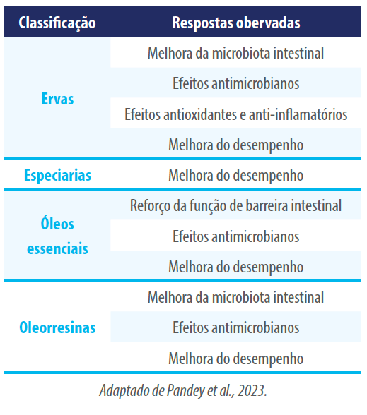 Tabela 1 – Classificação dos fitobióticos e seus exemplos funcionaisem suínos.