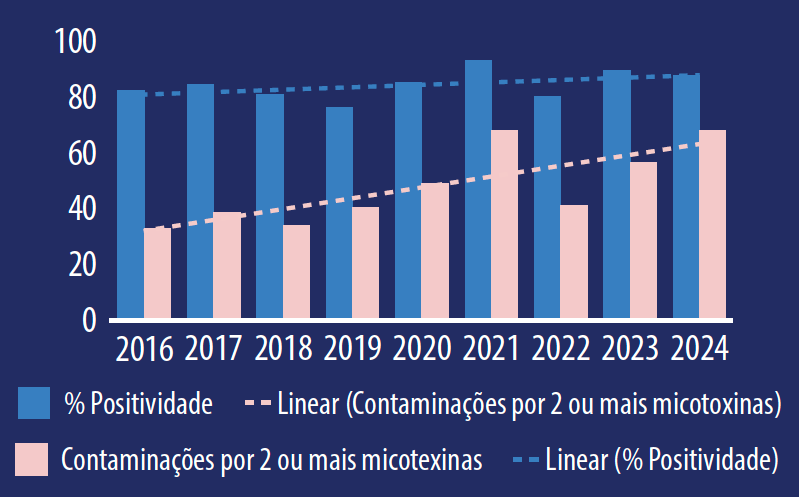 Figura 1 – Evolução da positividade e da coocorrência de micotoxinasem rações e ingredientes, analisados pela Vetanco em seus
laboratórios (2016–2024).