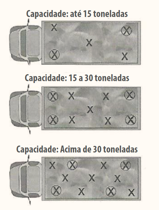 Figura 3. Amostragem em veículos graneleiros, de acordo com acapacidade. Fonte: Adaptado de Couto (2008).