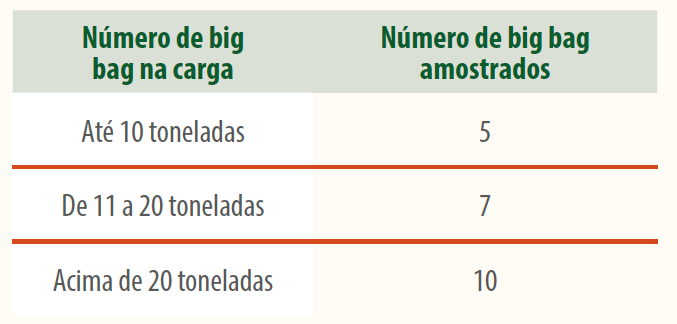 Tabela 1. Valores recomendados para cargas em big bag