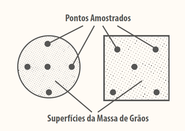 Figura 4. Pontos a serem amostrados em silos. Fonte: Adaptado deCouto (2008).