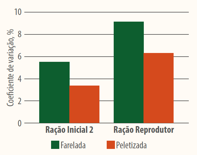 Gráfico 1. Coeficiente de variação de rações na forma farelada epeletizada em diferentes fases de criação de suínos. Fonte: Dados
Agroceres Multimix*