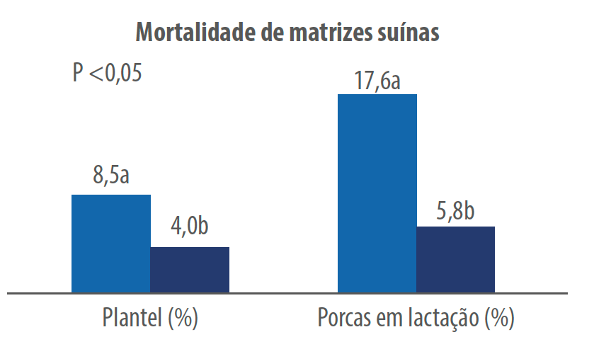 Figura 1. Mortalidade de porcas suplementadas ou não com MineralBioativo. Fonte: PM-BR-25-0112. Elanco Animal Health. Data On File.