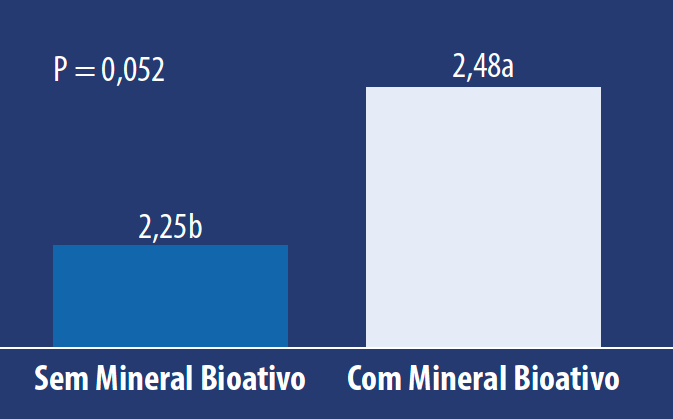 Figura 2. Ganho de peso diário de leitegada (Kg/leitegada/dia) deporcas suplementadas ou não com Mineral Bioativo. Fonte: Elanco Animal Health. Data On File.