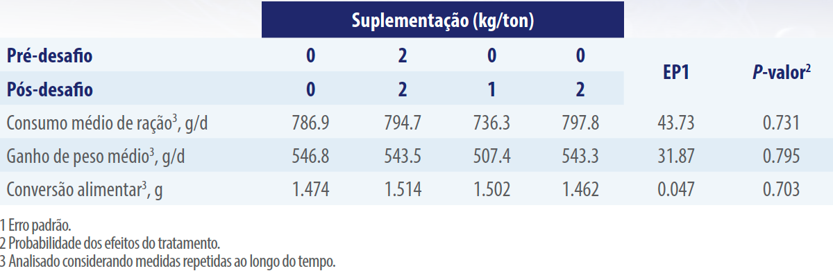 Tabela 1. Desempenho (1 a 14 dias) de leitões suplementados com ácidos orgânicos e mananoligossacarídeo e desafiados por S. Typhimurium.