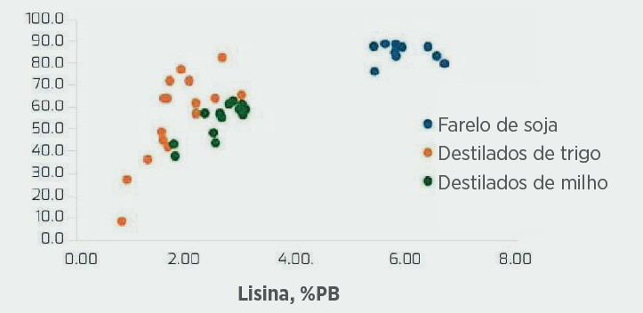 Figura 1: Relação entre o conteúdo total de lisina (% como está) e sua digestibilidade.(Cozannet et al., 2011; Fastinger e Mahan, 2006; Lan et al., 2008; Stein et al., 2006; Vilariño et al., 2009; Widyaratne e Zijlstra, 2006)