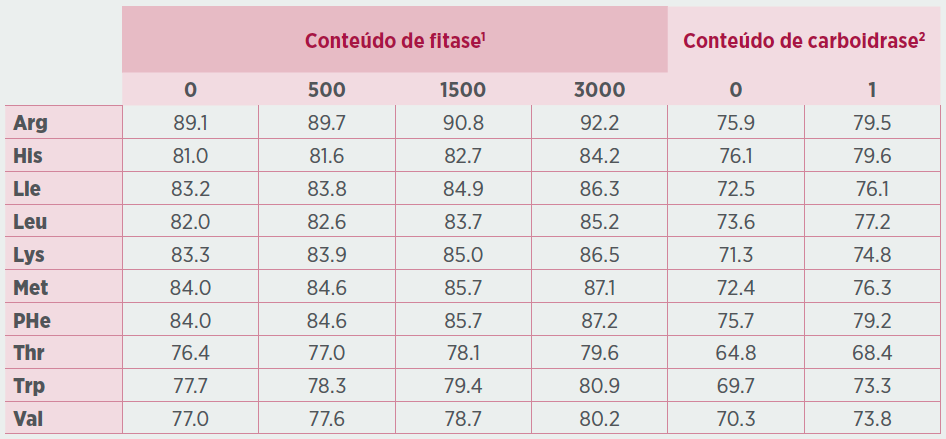 ¹Análise de variância (n=293) com a dieta (n=13) como efeito aleatório, aminoácidos(n=10) como efeito fixo e fitase como contínuo; R² = 0,62, RSD = 2; efeito quadrático de
fitase (P = 0,036); efeito de aminoácidos (P < 0,001); sem interação. ²Análise de variância
(n=842) com a dieta (n=42) como efeito aleatório, aminoácidos (n=10) e carboidrase
(n=2) como efeitos fixos; R² = 0,74, RSD = 3; efeito de carboidrase (P < 0,001); efeito de
aminoácidos (P < 0,001); sem interação