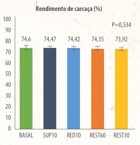 Figura 1: Rendimento de carcaça (%) de suínos submetidos a distintos tratamentos restritivos1 1Basal (programa alimentar referência), Sup10 (incremento de 10% da lisina digestível), Red10 (redução de 10% da lisina digestível em relação à dieta basal), Rest30 (redução de 10% da lisina digestível aplicada até 30% do período inicial) e Rest60 (redução de 10% da lisina digestível aplicada até 60% do período inicial). Fonte: Autor