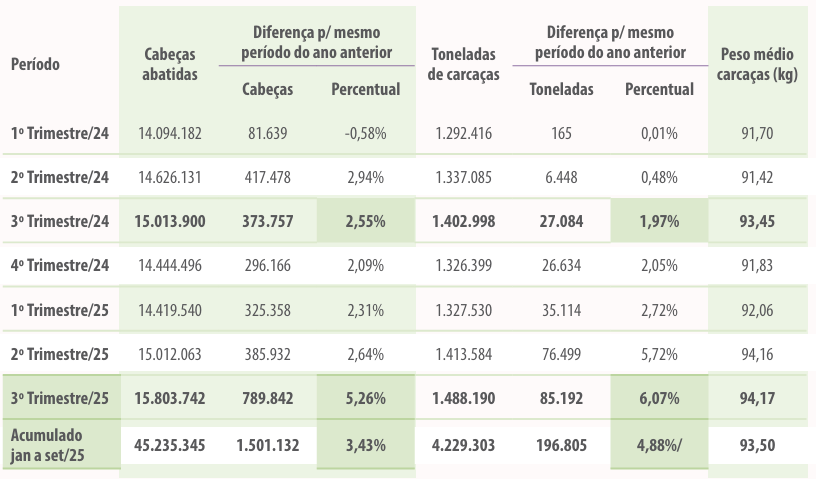 Tabela 1. Abate brasileiro de suínos trimestral de janeiro de 2024 a setembro de 2025(*), em cabeças, toneladas de carcaças e peso médio das carcaças, comparado com o mesmo período do ano anterior. (*) dados de julho a setembro 2025 são preliminares. Elaborado por Iuri P. Machado com dados do IBGE.