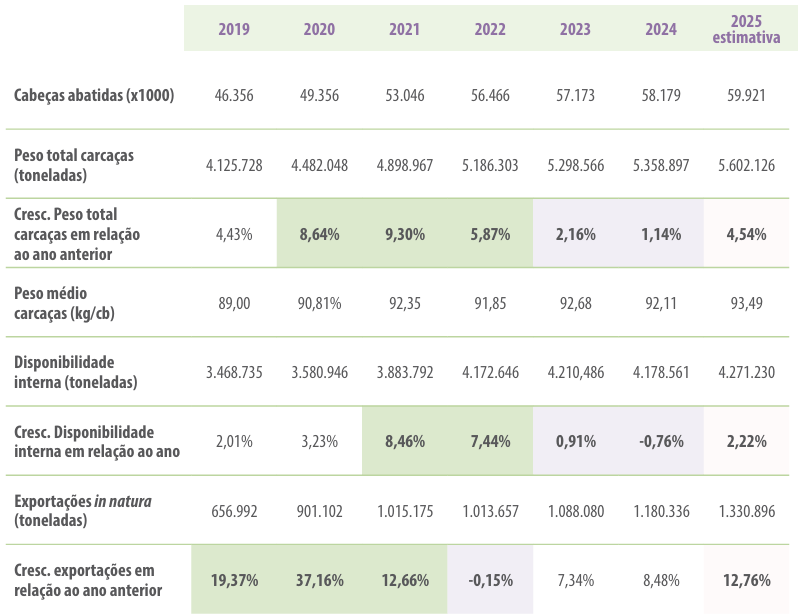 Tabela 3. Balanço de produção, exportação e disponibilidade interna da suinocultura brasileira entre 2019 e 2025.Destaque em azul para períodos de significativo crescimento percentual, em laranja para desaceleração ou redução e, em amarelo, para a retomada do crescimento em 2025.  Dados de 2025 projetados. Elaborado por Iuri P. Machado, com dados da Secex e IBGE.