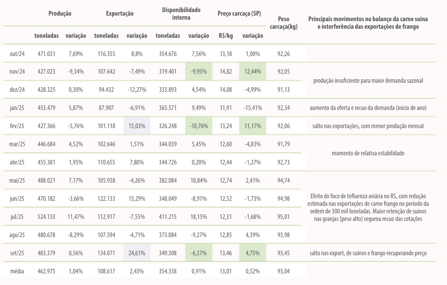 Tabela 4. Produção, exportação de carne in natura e disponibilidade interna, preço de carcaça em SP e peso médio de abate de outubro/24 a setembro/25, com variação percentual em relação ao mês anterior e, na última coluna, destaque sobre os principais movimentos de mercado ocorridos neste período. Elaborado por Iuri P. Machado, com dados do IBGE, Secex e CEPEA.