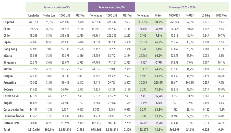 Tabela 2. Exportação brasileira de carne suína in natura por destino de janeiro a outubro de 2025 (em toneladas e em US$) comparado com o mesmo período de 2024.  Elaborado por Iuri P. Machado, com dados da Secex.