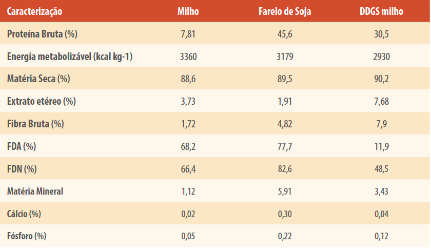 Tabela 1 – Composição bromatológica do milho, farelo de soja e DDGS