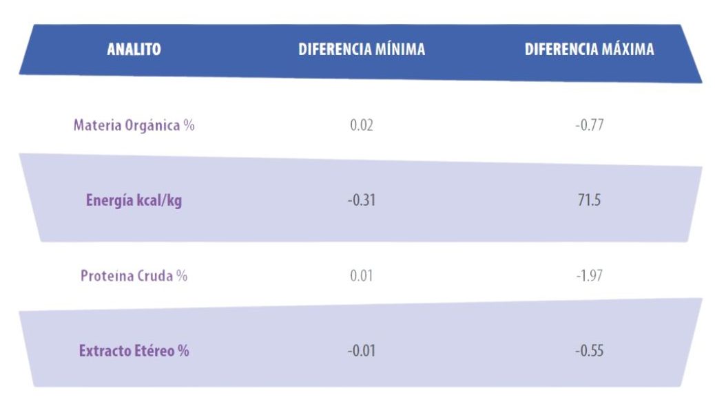 Tecnología para optimizar alimentación