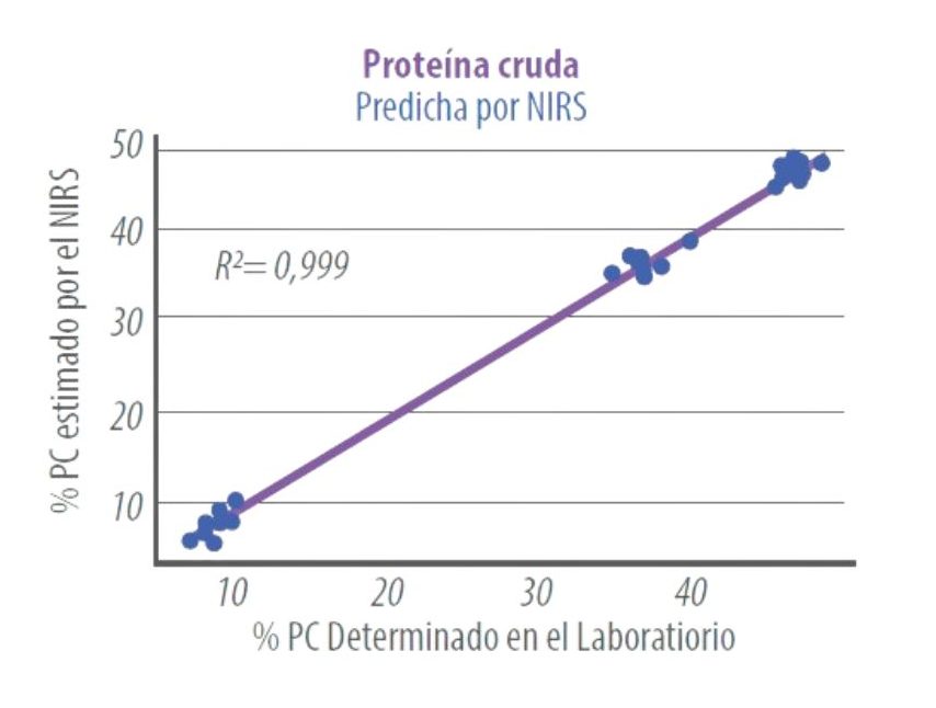 Tecnología para optimizar alimentación