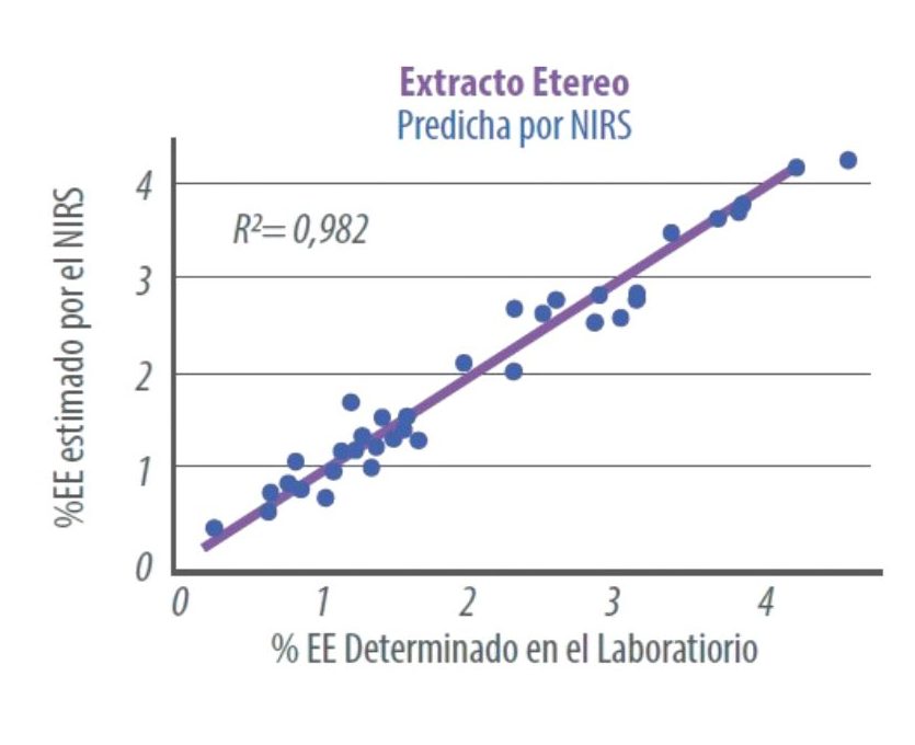 Tecnología para optimizar alimentación