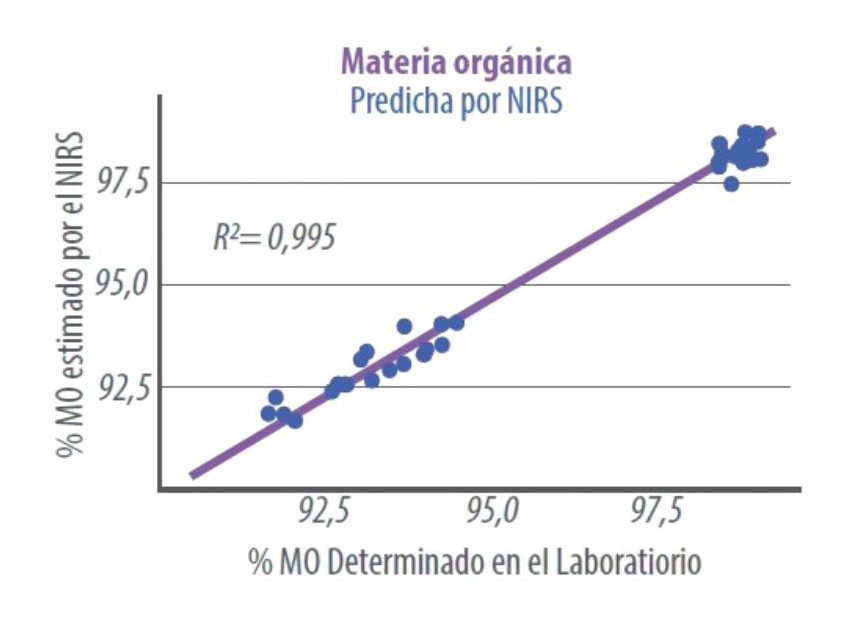 Tecnología para optimizar alimentación