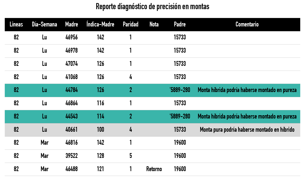 TABLA 1 Detalle semanal de cubriciones. Se resaltan las cubriciones en pureza con oportunidad de mejora en la asignación de hembras, al existir una hembra disponible con mayor índice genético. Las montas no resaltadas se consideran correctamente asignadas.